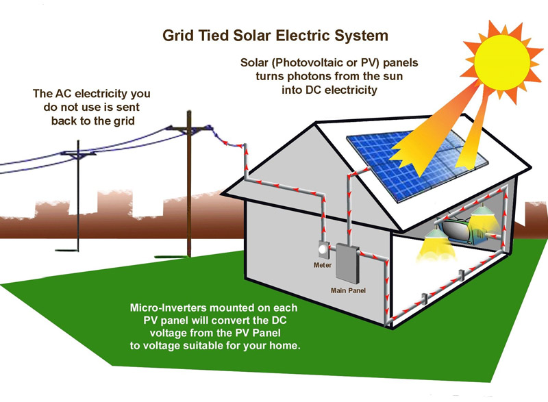 grid-tie-solar-power-system-zero-footprint-energy